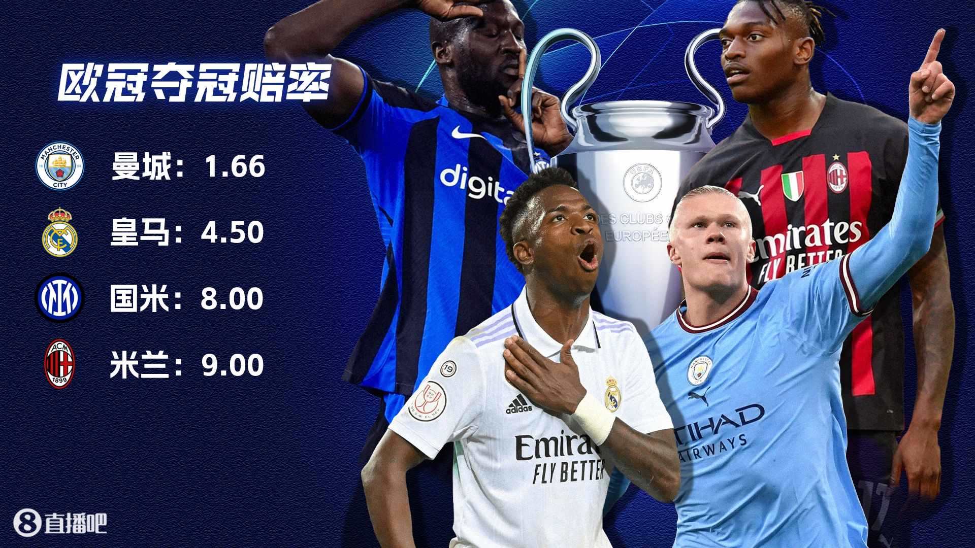欧冠最新夺冠赔率：曼城最被看好，皇马、国米二三，米兰第四