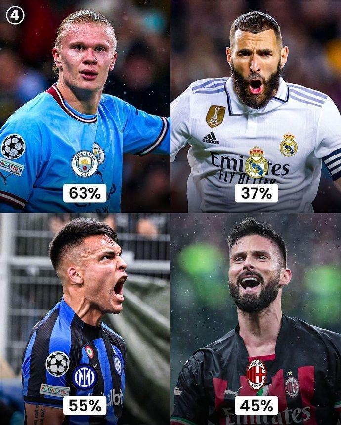 数据网站预测晋级欧冠决赛概率，曼城这方面没输过