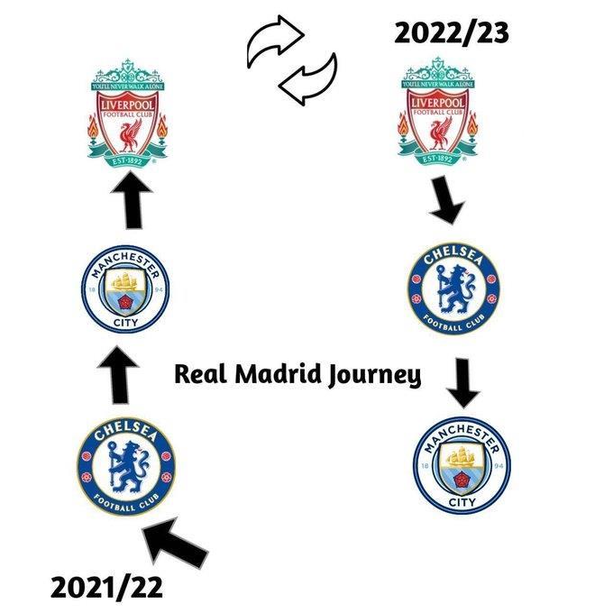 两级反转21/22皇马通关切尔西曼城利物浦 22/23反向再来一次