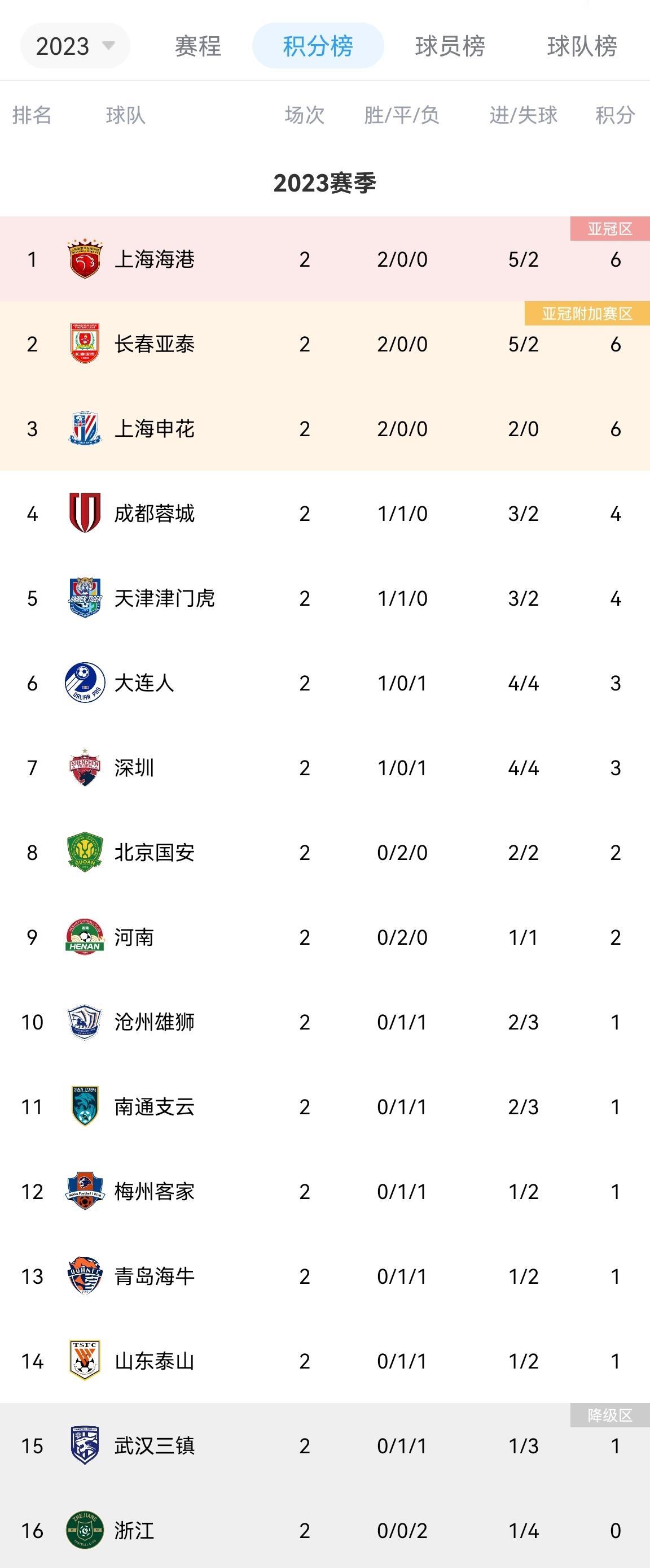 中超积分榜：亚泰&海港开局2连胜并列榜首 大连&深圳1胜1负暂第6