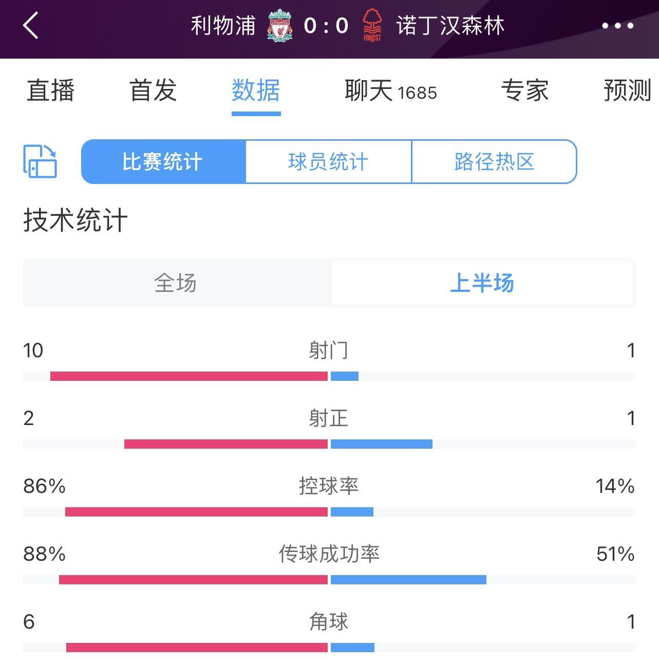 系统局？利物浦半场0-0森林数据：控球86%-14%，射门10-1