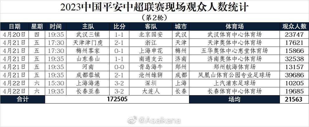 2023中国平安中超联赛现场观众人数统计（第2轮）