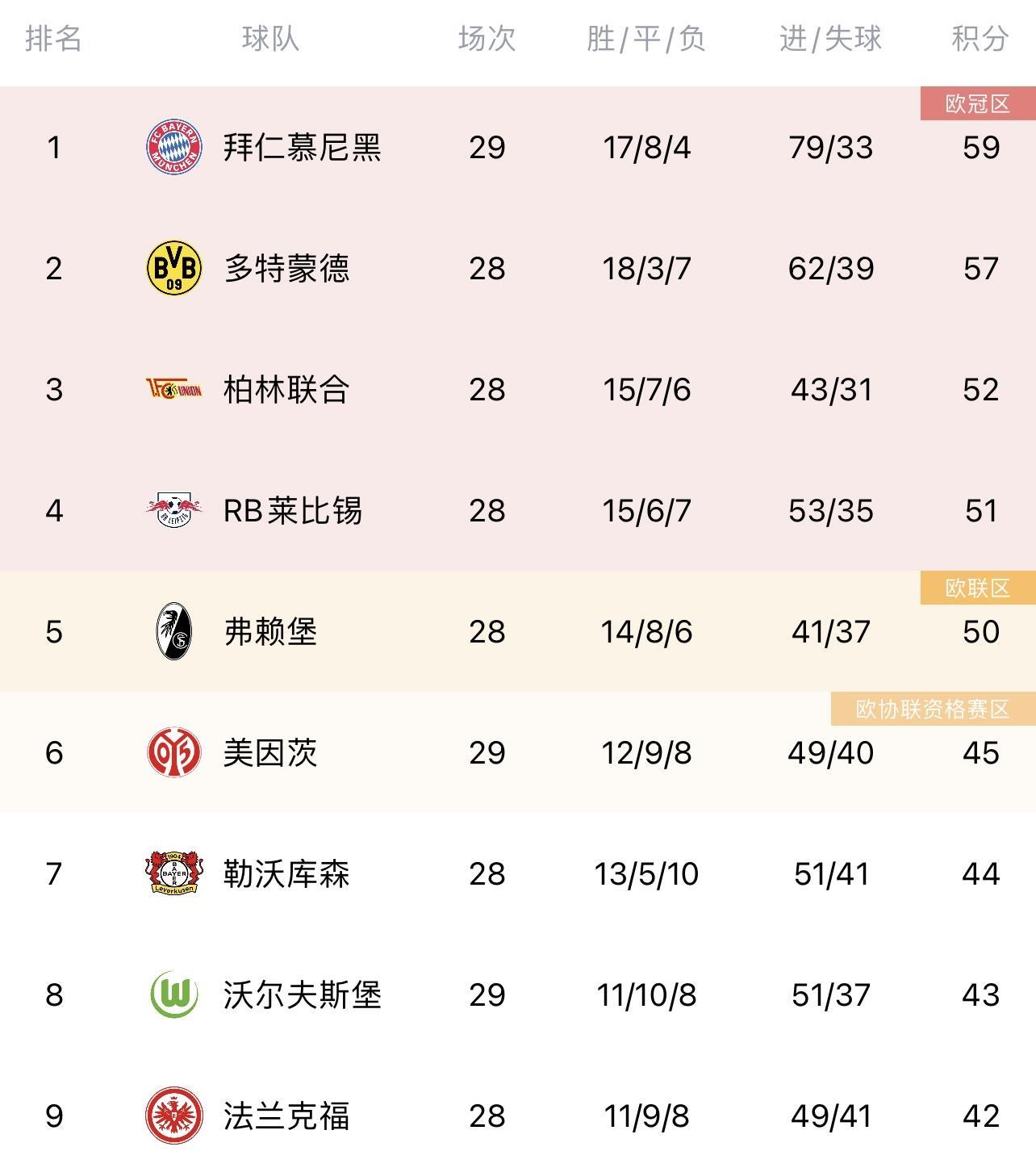 让冠大赛！德甲积分榜：拜仁输球仍领跑，先赛1场领先多特2分