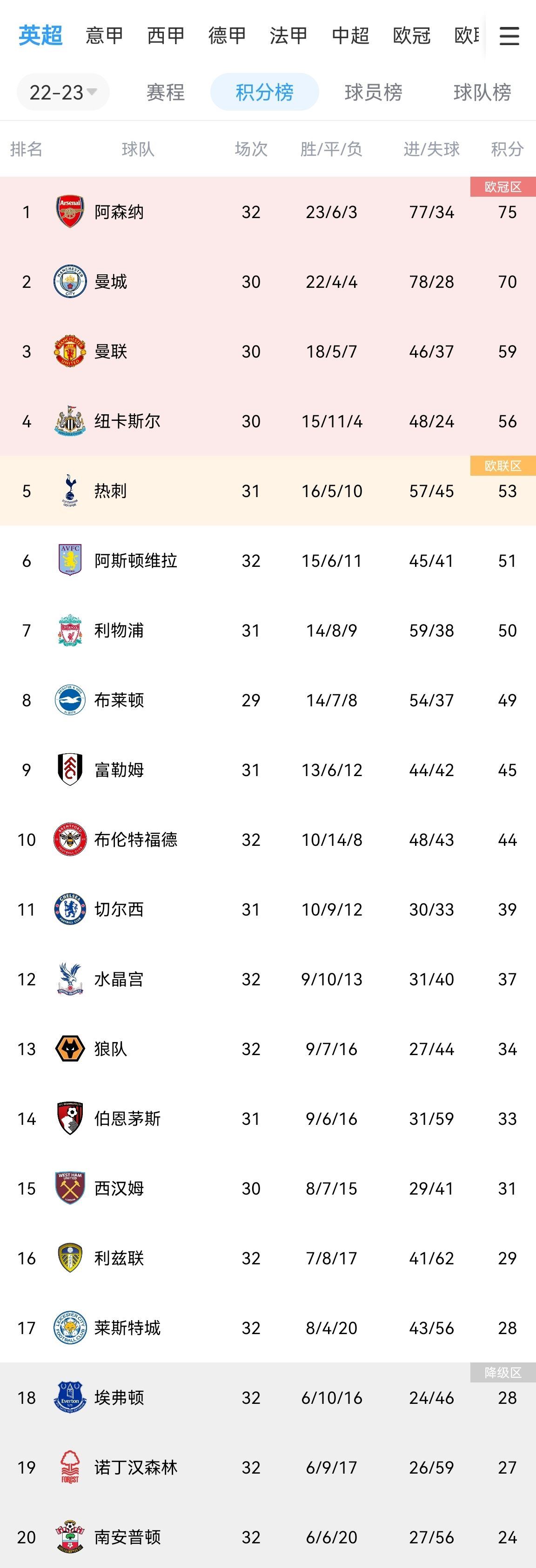 英超积分榜：利物浦多赛1场距前四6分 莱斯特城赢球脱离降级区