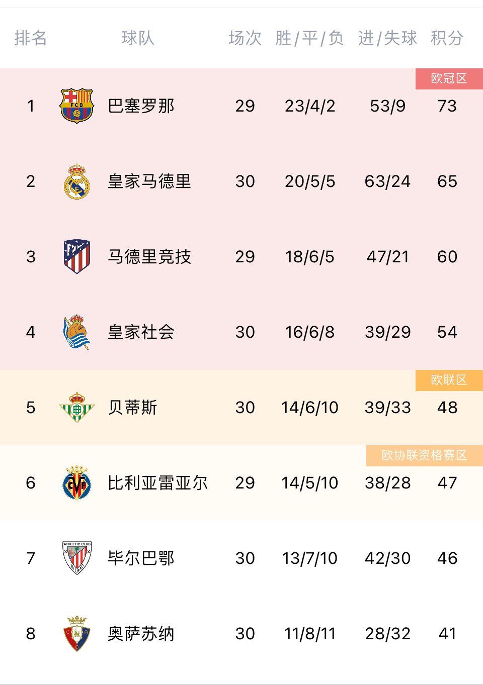 西甲积分榜:皇马先赛一场距榜首巴萨8分,领先第三马竞5分