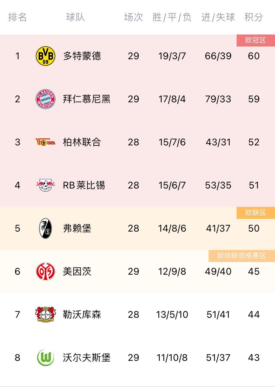 拜仁输球多特大胜，德甲积分榜：多特一分优势反超拜仁登顶