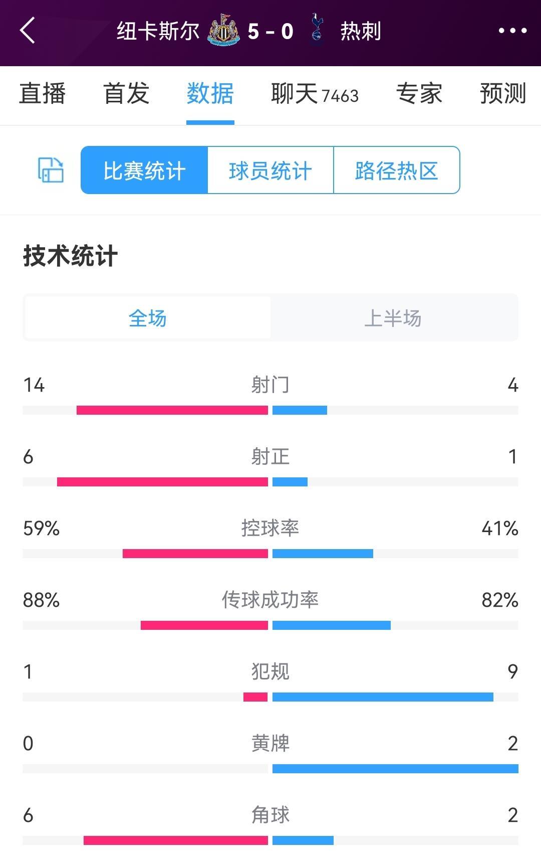无情碾压，纽卡vs热刺半场数据：射门14-4，射正6-1，犯规1-9