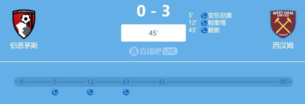 都炸了与热刺0-5纽卡同时开球，西汉姆联半场3-0伯恩茅斯