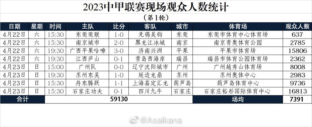 2023中甲联赛现场观众人数统计（第1轮）：广西、石家庄超1.5万人