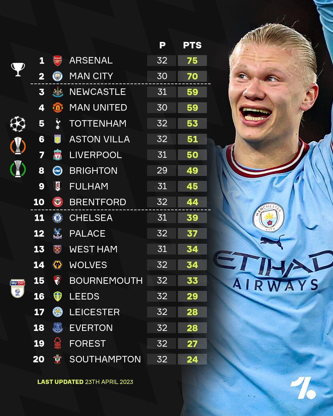 盛世英超，怎能不爱枪城争冠、8队拼欧战、10队争保级