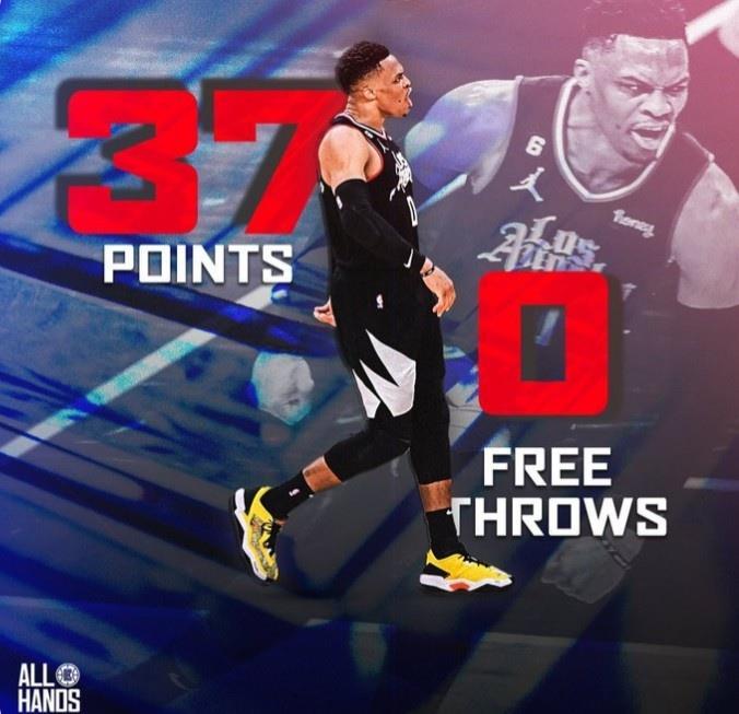 快船官方：威少季后赛零罚球仍得到37  NBA历史第二人