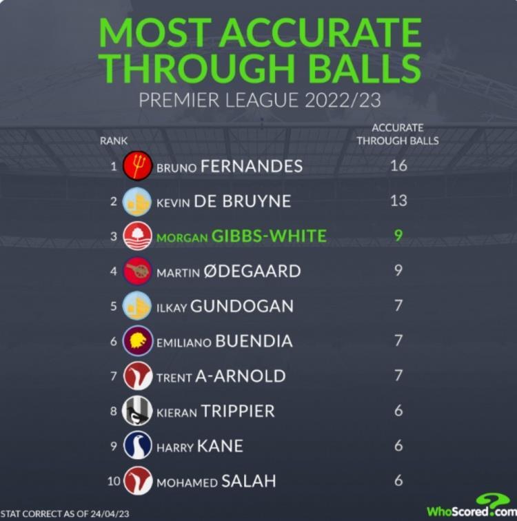 本赛季英超精准直塞榜：B费16次居首，德布劳内13次第二