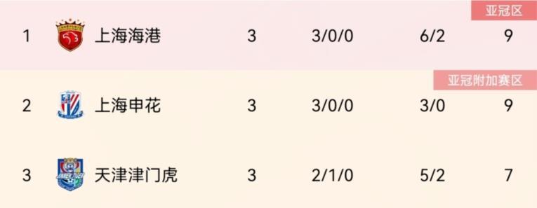 重要性拉满?海港申花均3连胜，本周日上海德比将正面对决