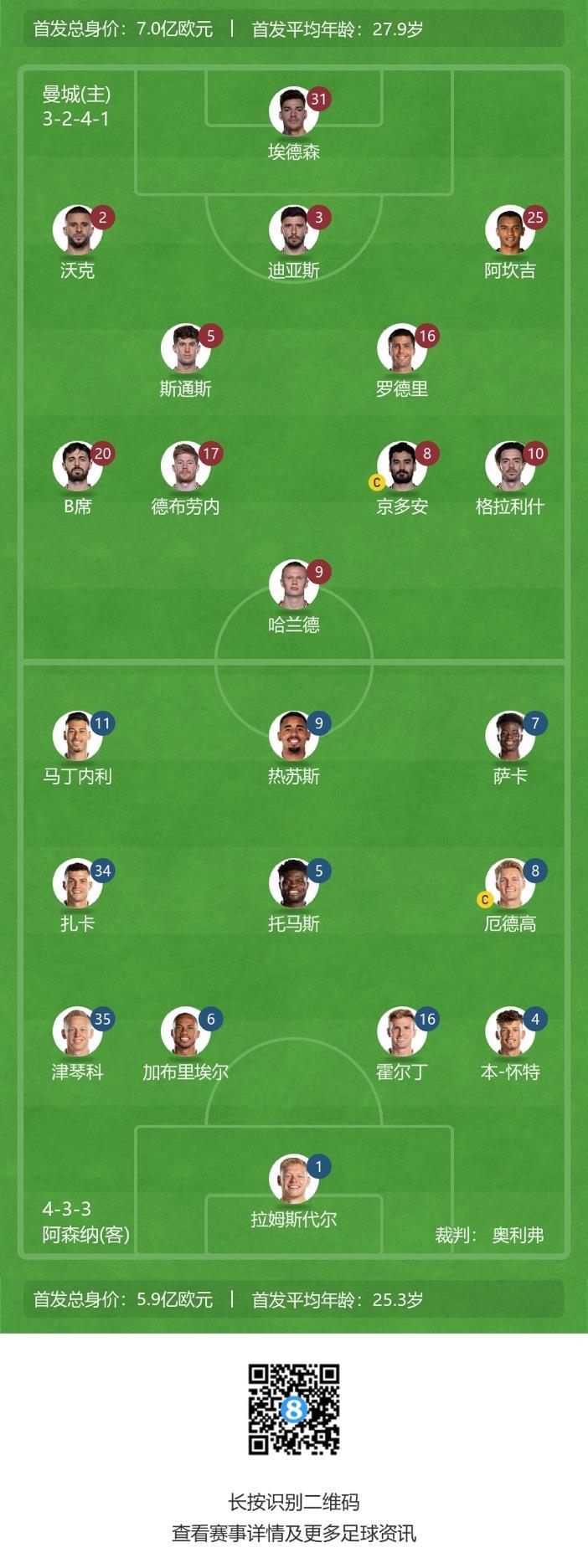 你看好谁？曼城首发总身价7.0亿欧，阿森纳首发5.9亿欧