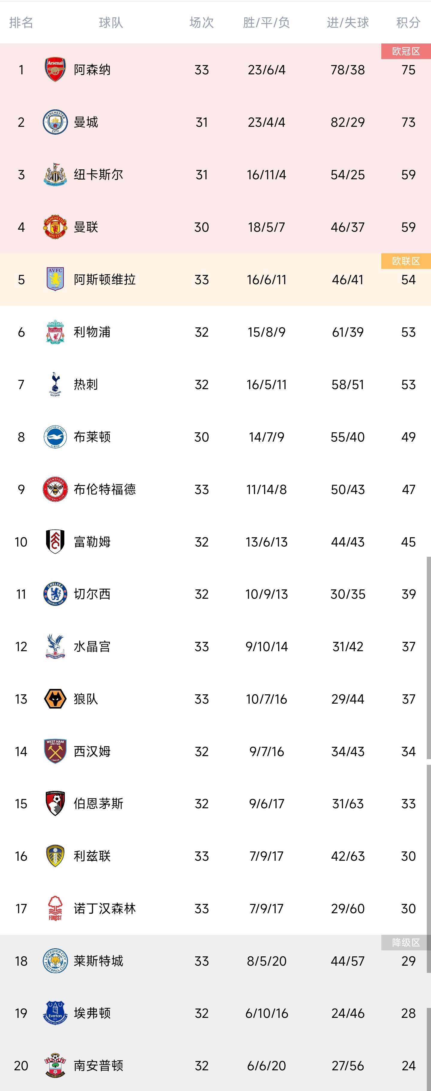 英超积分榜：阿森纳多赛两场只领先曼城2分，已失去争冠主动权
