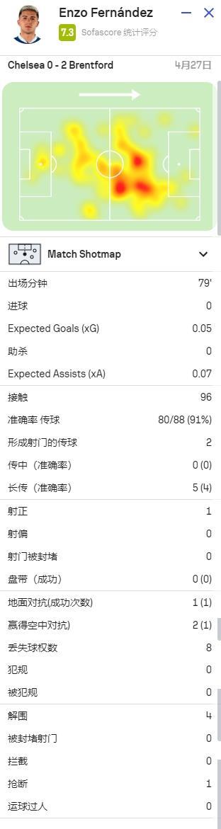 恩佐本场数据：2次威胁传球，4次准确长传，7.3分并列队内第二高