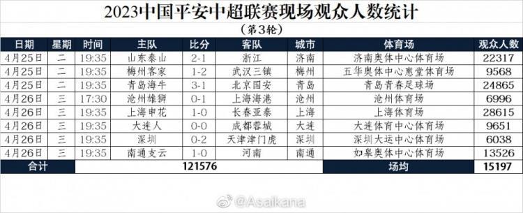 2023中国平安中超联赛现场观众人数统计 （第3轮）