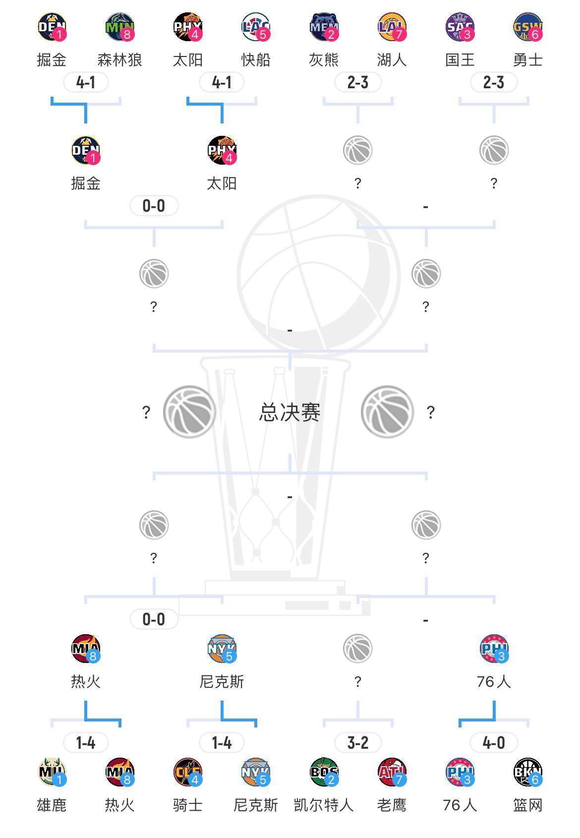 历史上出现过335次系列赛3-2 领先的球队84%概率淘汰对手