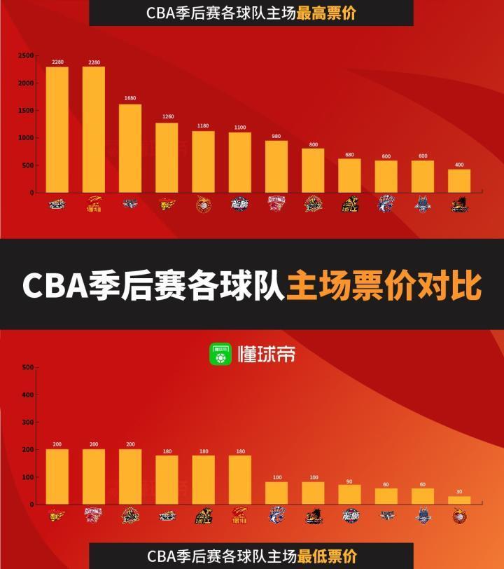 中超、CBA、LPL门票价格对比