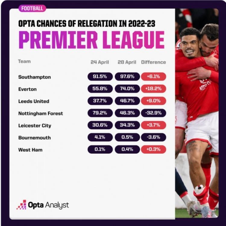 Opta预测英超降级概率：南安普顿97.6%，埃弗顿升至74%