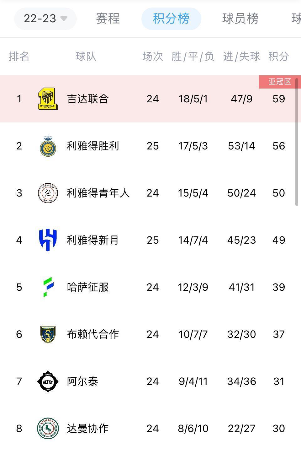 沙特联积分榜：利雅得胜利先赛一场落后榜首3分，仍居第二