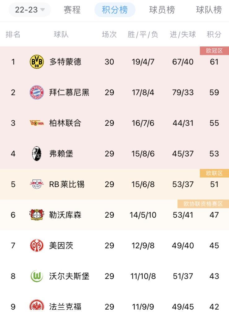 拜仁机会来了德甲积分榜：多特战平，本轮先赛领先拜仁两分