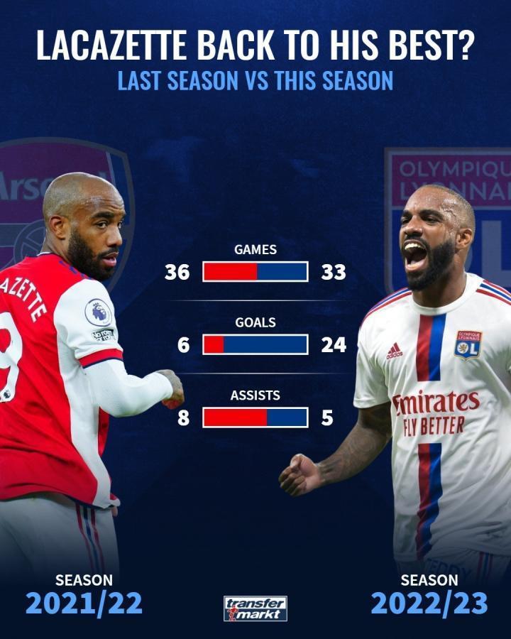 拉卡泽特本赛季和上赛季数据对比