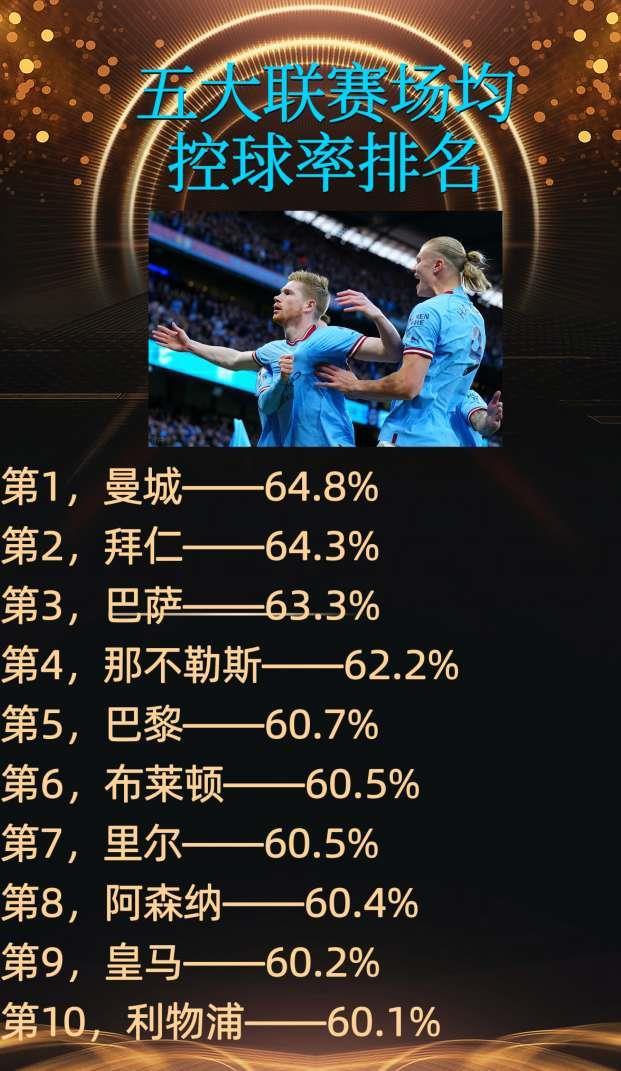 五大联赛场均控球率排名，新配方老味道！第1，曼城...