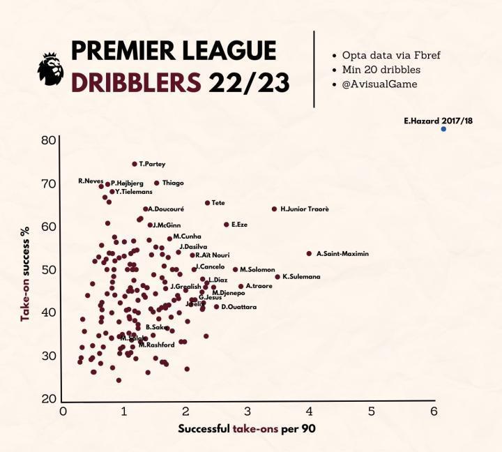 巅峰阿扎尔在英超有多强？本赛季英超每90分钟成功...