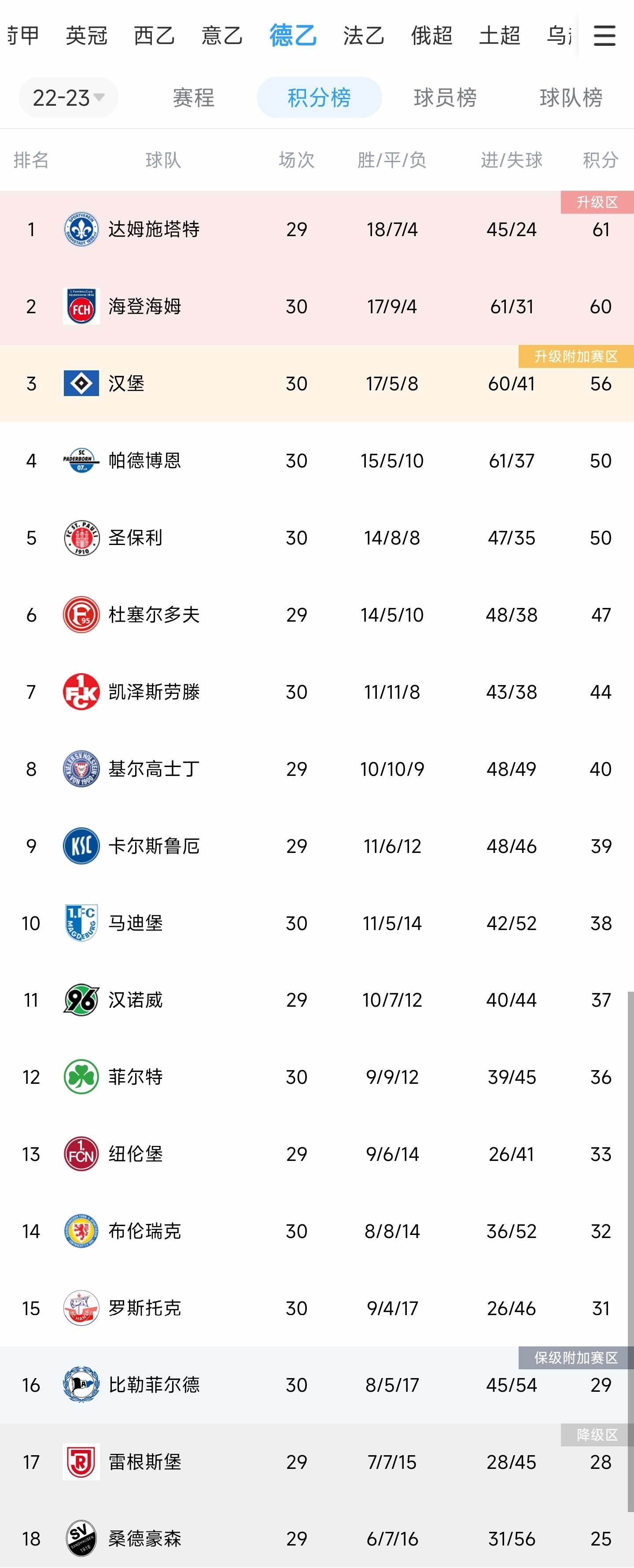 精准控分！汉堡7轮2胜德乙第3，降级后球队连续4年距升级一步之遥