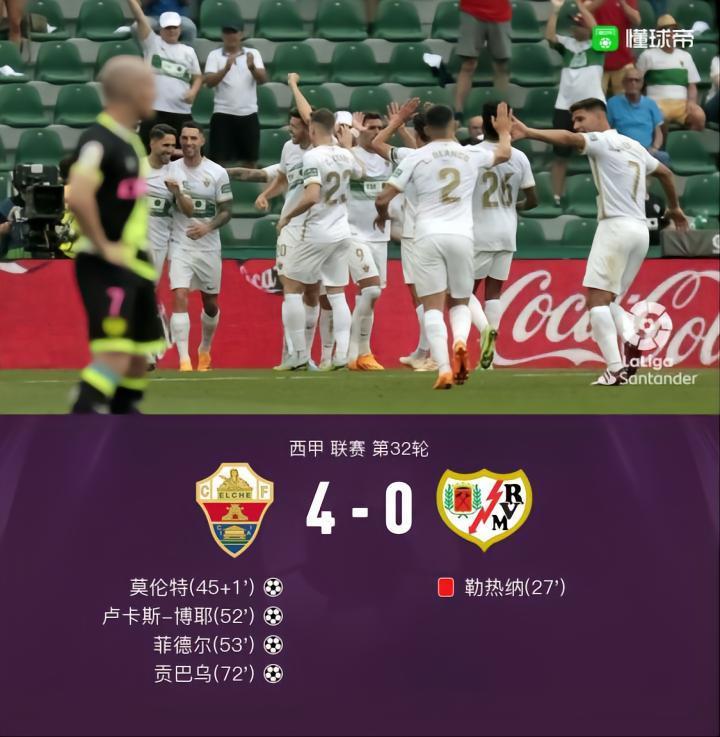 埃尔切4-0十人巴列卡诺结束联赛6连败，菲德尔、贡巴乌传射