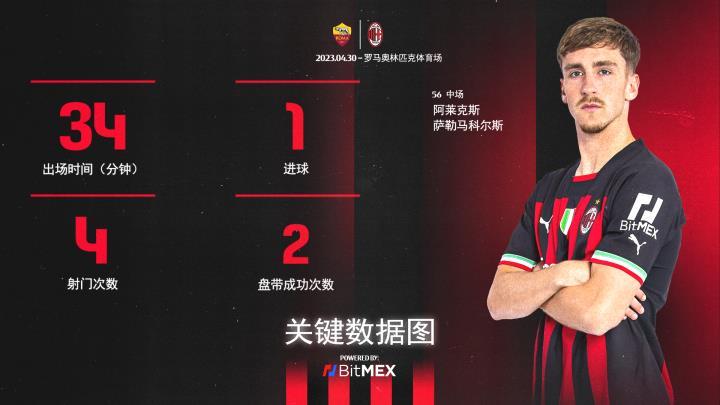在比赛结束前抢回一分一起来看本场比赛阿莱克斯·萨...