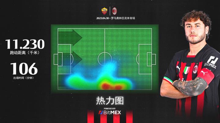 不知疲倦的边后卫一起来看本场比赛大卫·卡拉布里亚...