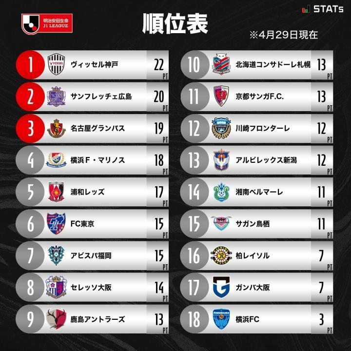 J1综述：神户击败湘南，继续领跑；鹿岛四球大胜大阪钢巴