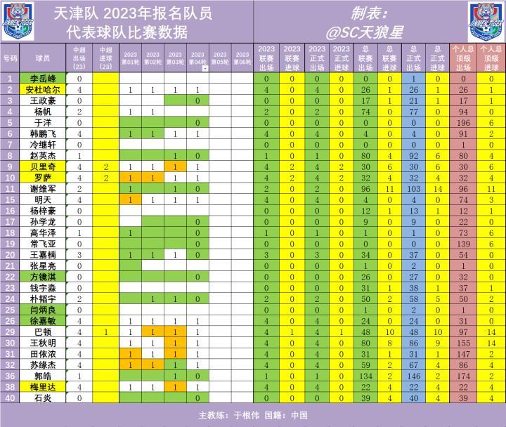 2023年中超 第04轮 天津津门虎队出场数据