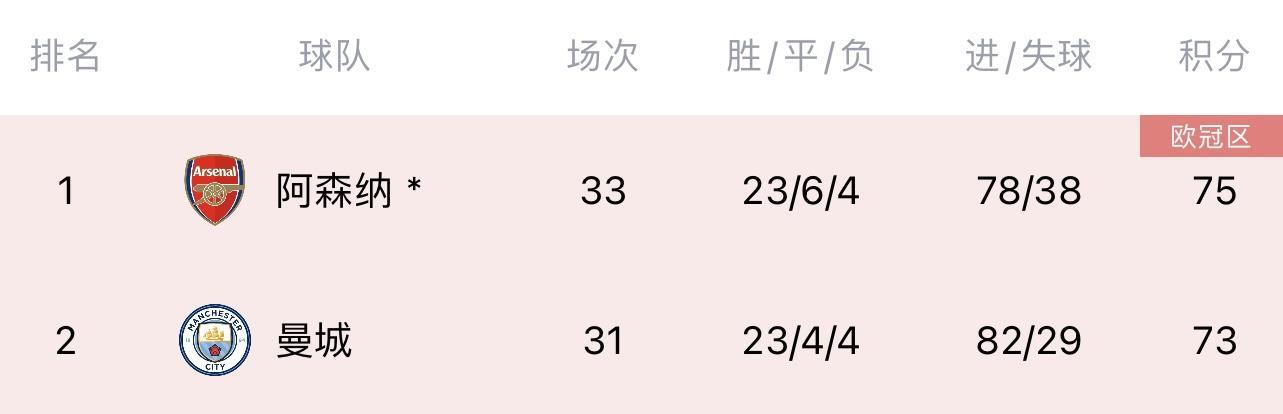 就此易主曼城今晚若取胜，将时隔73天重返英超榜首