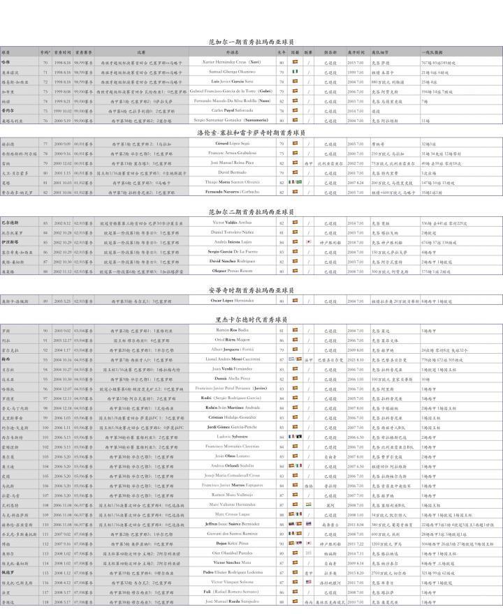 亚马尔完成一线队首秀，拉玛西亚编号200，成为哈...