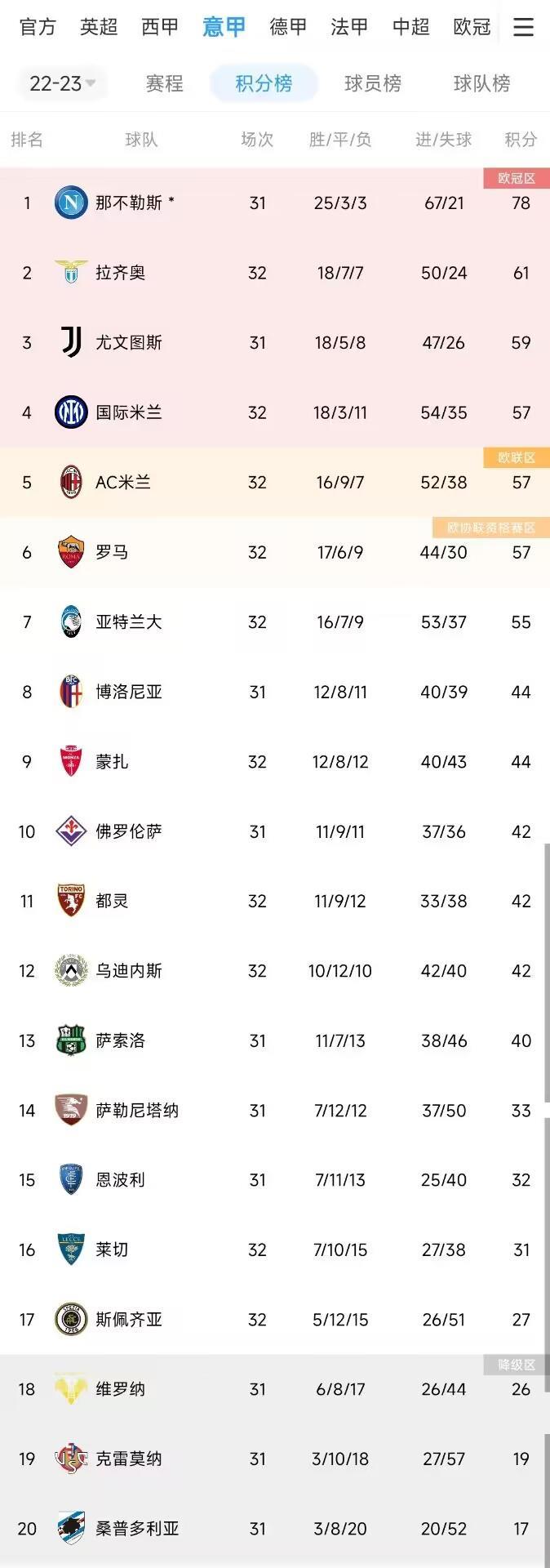 意甲积分榜：国米赢球升第4，蓝鹰败北那不勒斯赢球将提前6轮夺冠