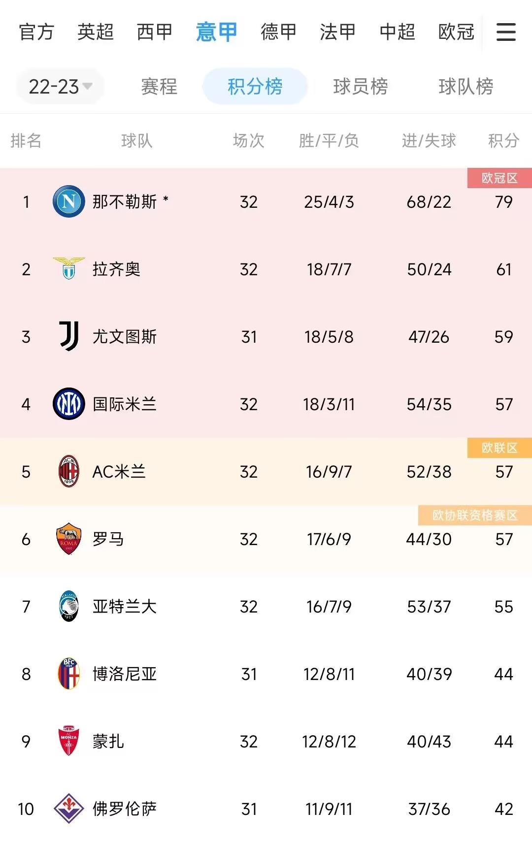 还得再等等！意甲积分榜：那不勒斯剩6轮领先第二18分
