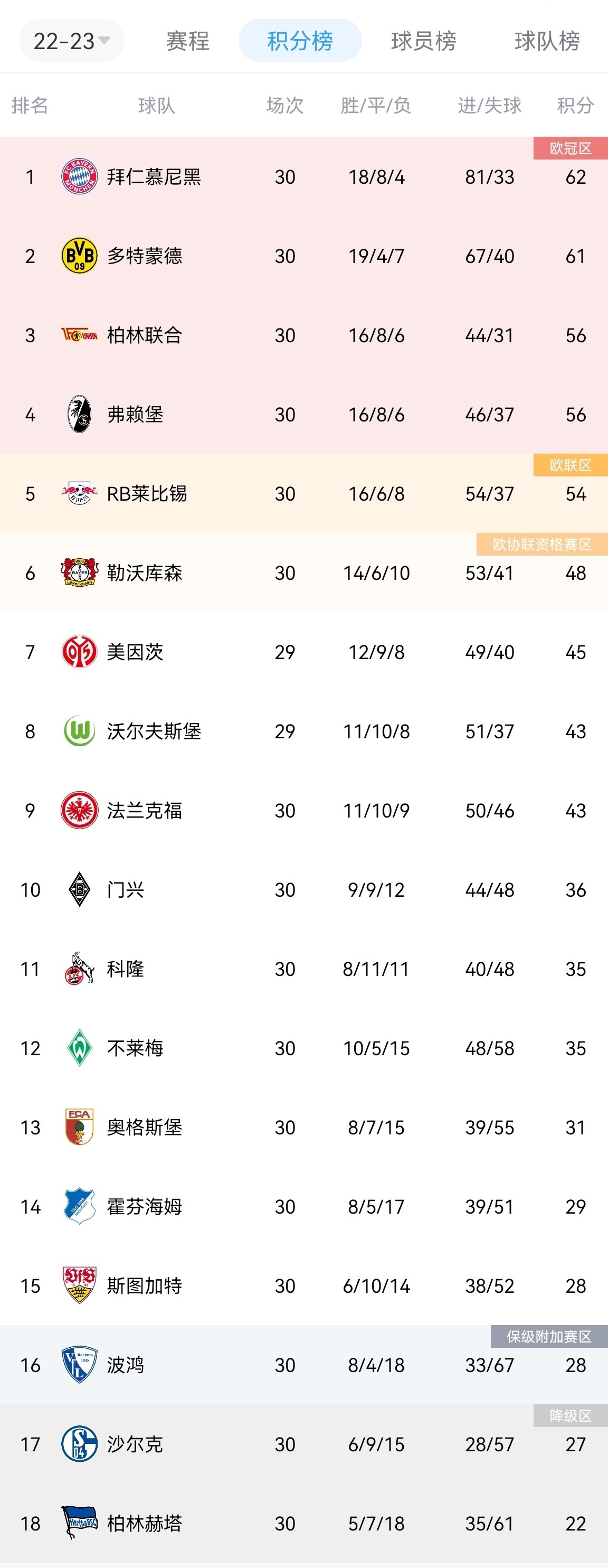 还剩4轮！德甲积分榜：拜仁反超登顶，多特落后1分