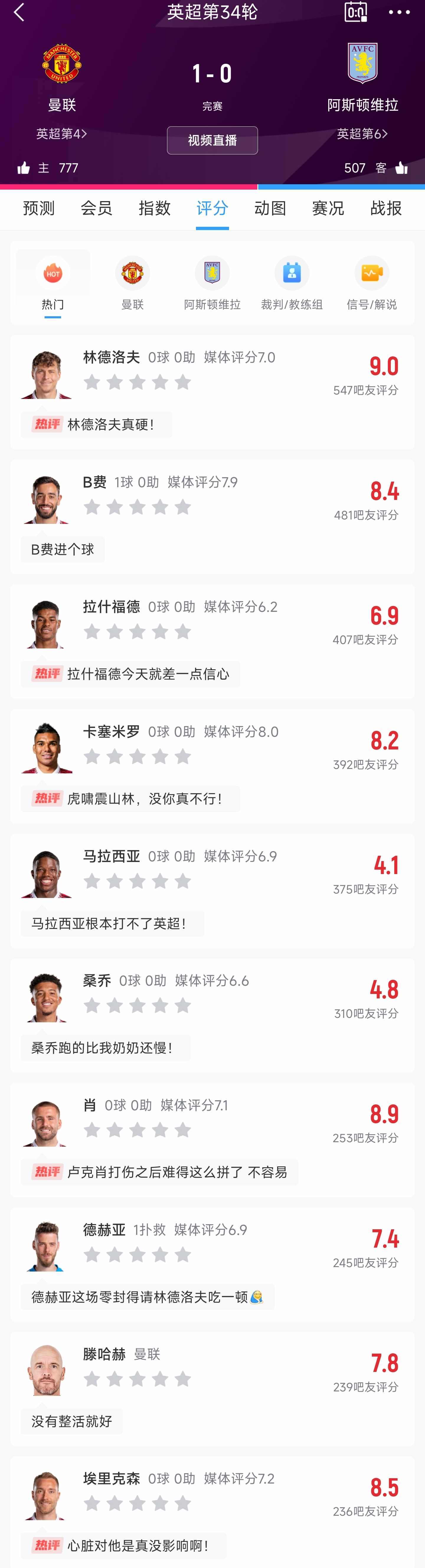 吧友赛后神评 | 桑乔跑的比我奶奶还慢！虎啸深山林 没你真不行！