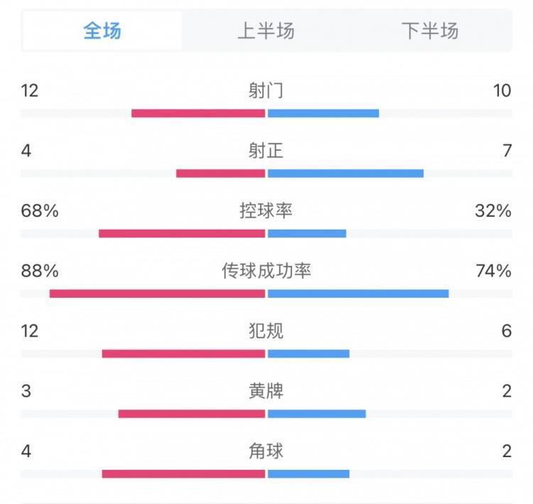 利物浦4-3热刺全场数据：利物浦4次射正全部进球，控球率68%