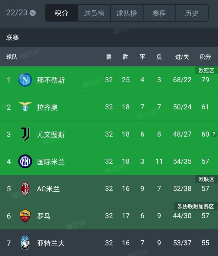 意甲从第二到第七就差了6分，还有三个同分的……