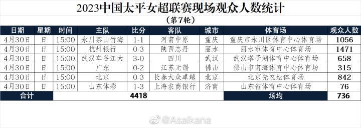 2023中国太平女超联赛现场观众人数统计（第7轮...