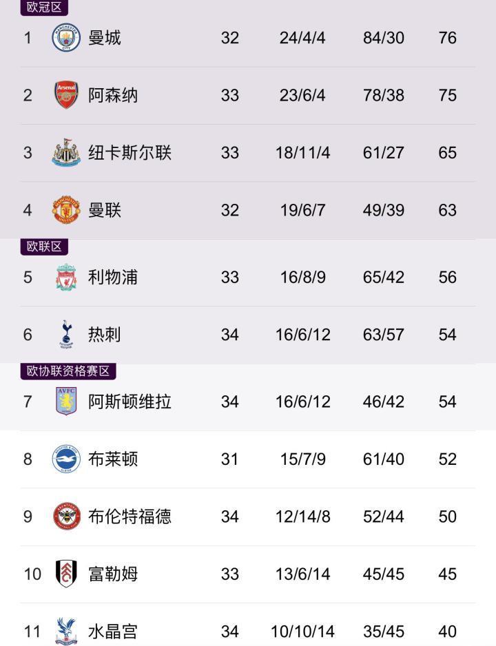 虚假的回归榜首，和真正的回归榜首（世界排名第一）