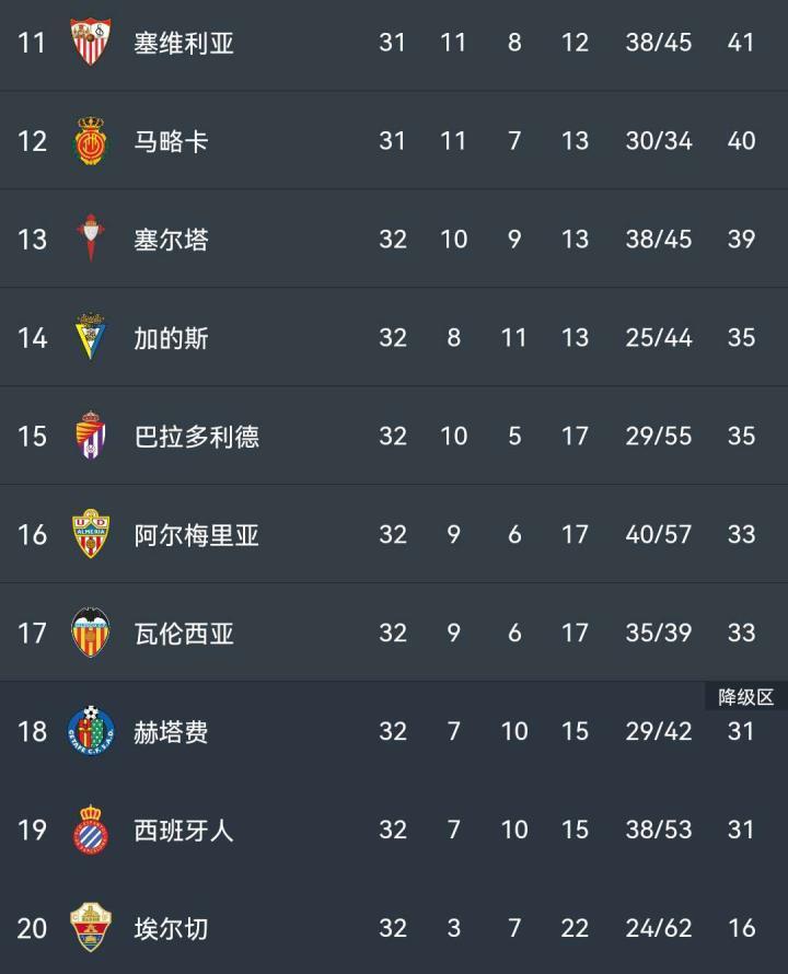 又回到第14名，又领先降级区4分！加人们来一波滑...