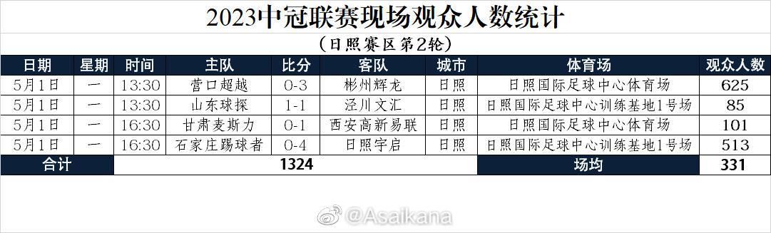 2023中冠联赛现场观众人数统计（日照赛区第2轮）