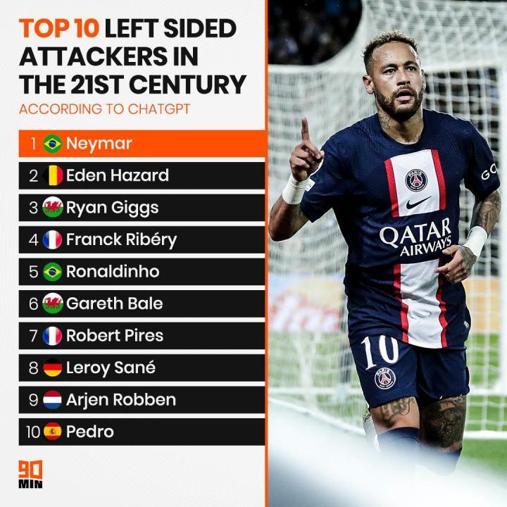 ChatGPT评21世纪十大左边锋：内马尔第一，阿扎尔第二