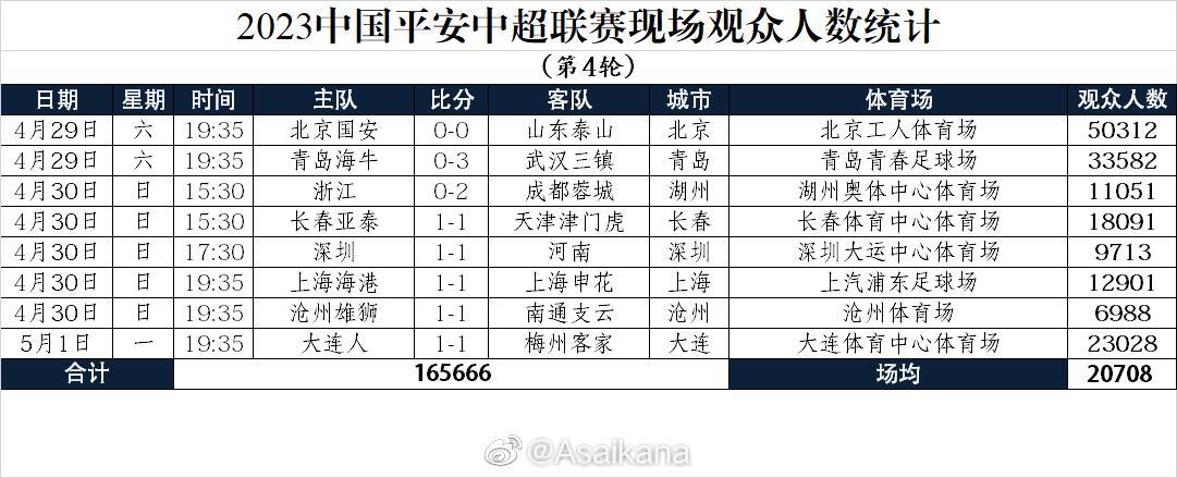 2023中国平安中超联赛现场观众人数统计（第4轮）