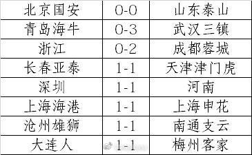 本轮中超 中甲16场比赛主队无一获胜。其中有13...